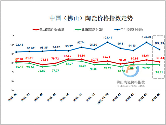 2021年6月至2022年6月佛山陶瓷价格三大类指数走势图.jpg